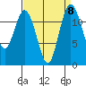 Steilacoom tide chart for Wednesday, September 8, 2021