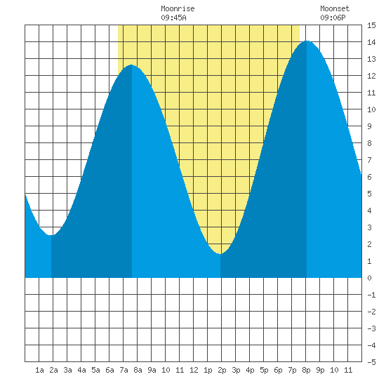 Steilacoom tide chart for Thursday, September 9, 2021