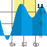 Steilacoom tide chart for Monday, October 11, 2021