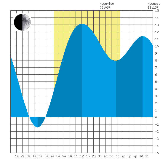Steilacoom tide chart for Tuesday, October 12, 2021