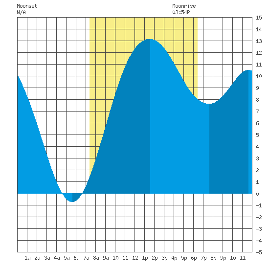 Steilacoom tide chart for Wednesday, October 13, 2021