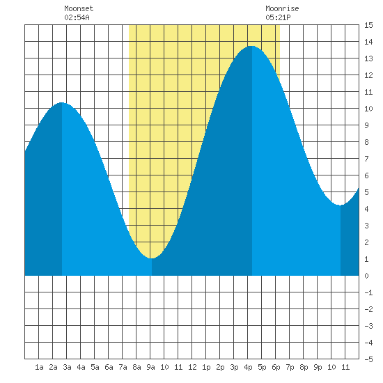 Steilacoom tide chart for Saturday, October 16, 2021