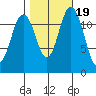 Steilacoom tide chart for Tuesday, October 19, 2021