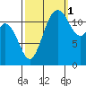 Steilacoom tide chart for Friday, October 1, 2021