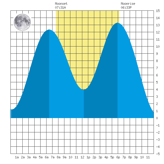 Steilacoom tide chart for Wednesday, October 20, 2021