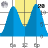 Steilacoom tide chart for Wednesday, October 20, 2021