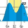 Steilacoom tide chart for Friday, October 22, 2021