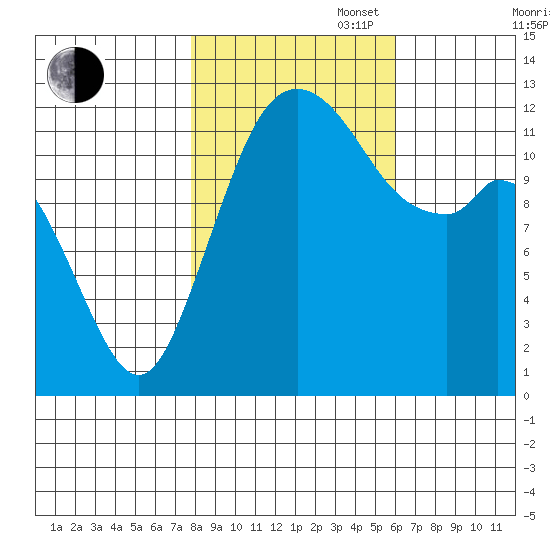 Steilacoom tide chart for Thursday, October 28, 2021