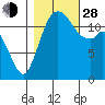 Steilacoom tide chart for Thursday, October 28, 2021