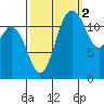 Steilacoom tide chart for Saturday, October 2, 2021
