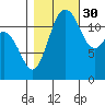 Steilacoom tide chart for Saturday, October 30, 2021