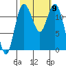Steilacoom tide chart for Saturday, October 9, 2021