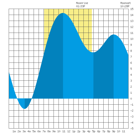 Steilacoom tide chart for Wednesday, November 10, 2021