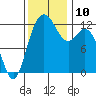 Steilacoom tide chart for Wednesday, November 10, 2021