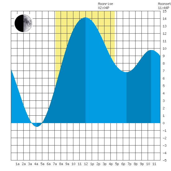 Steilacoom tide chart for Thursday, November 11, 2021