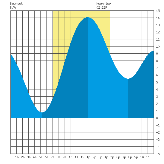Steilacoom tide chart for Friday, November 12, 2021