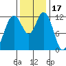 Steilacoom tide chart for Wednesday, November 17, 2021
