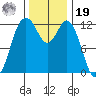 Steilacoom tide chart for Friday, November 19, 2021