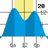 Steilacoom tide chart for Saturday, November 20, 2021