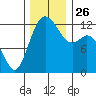Steilacoom tide chart for Friday, November 26, 2021
