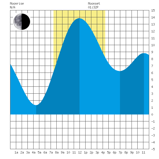 Steilacoom tide chart for Saturday, November 27, 2021