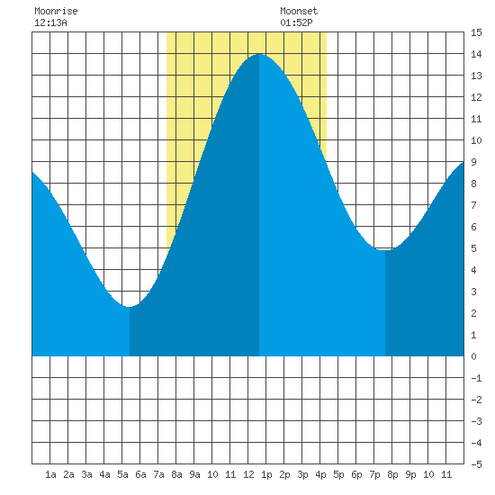 Steilacoom tide chart for Sunday, November 28, 2021