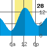 Steilacoom tide chart for Sunday, November 28, 2021