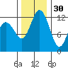 Steilacoom tide chart for Tuesday, November 30, 2021