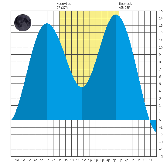 Steilacoom tide chart for Thursday, November 4, 2021