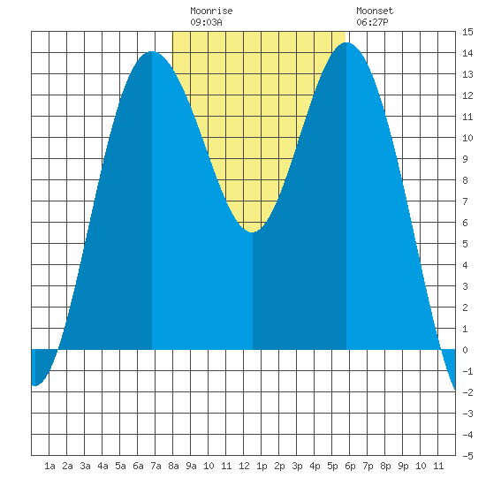 Steilacoom tide chart for Friday, November 5, 2021