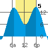 Steilacoom tide chart for Friday, November 5, 2021