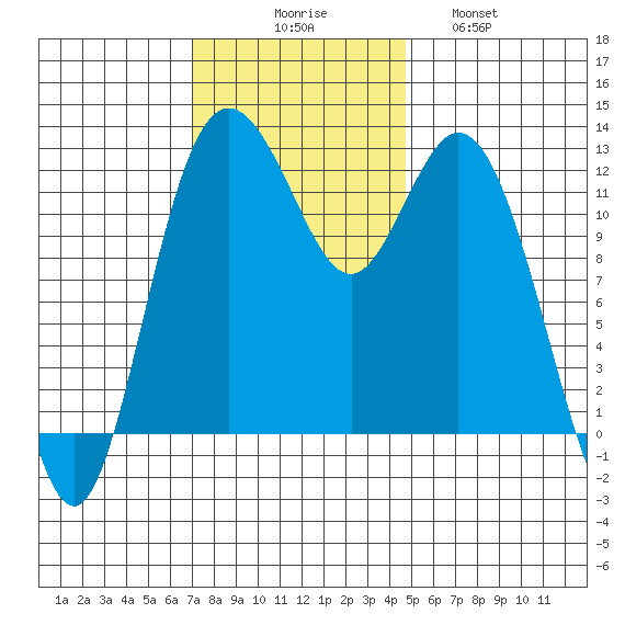 Steilacoom tide chart for Sunday, November 7, 2021