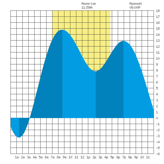 Steilacoom tide chart for Monday, November 8, 2021