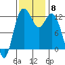 Steilacoom tide chart for Monday, November 8, 2021