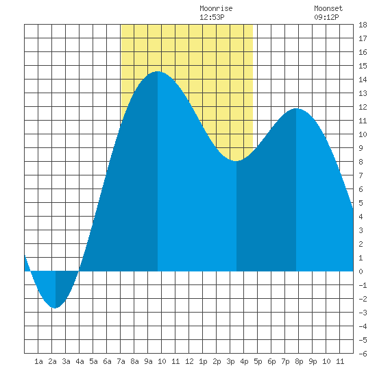 Steilacoom tide chart for Tuesday, November 9, 2021