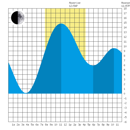 Steilacoom tide chart for Friday, December 10, 2021