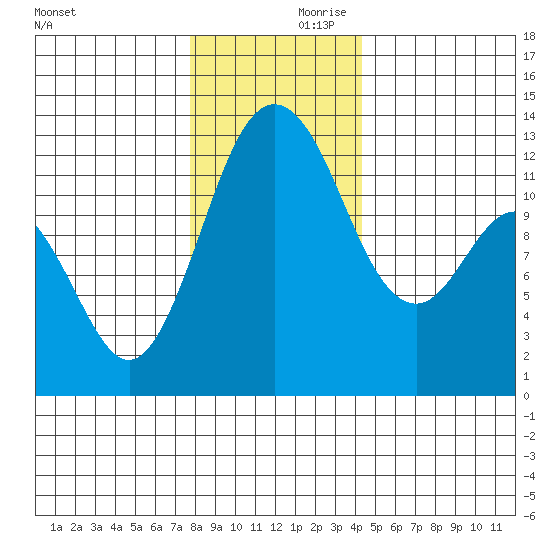 Steilacoom tide chart for Saturday, December 11, 2021