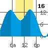 Steilacoom tide chart for Thursday, December 16, 2021