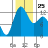 Steilacoom tide chart for Saturday, December 25, 2021