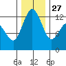Steilacoom tide chart for Monday, December 27, 2021