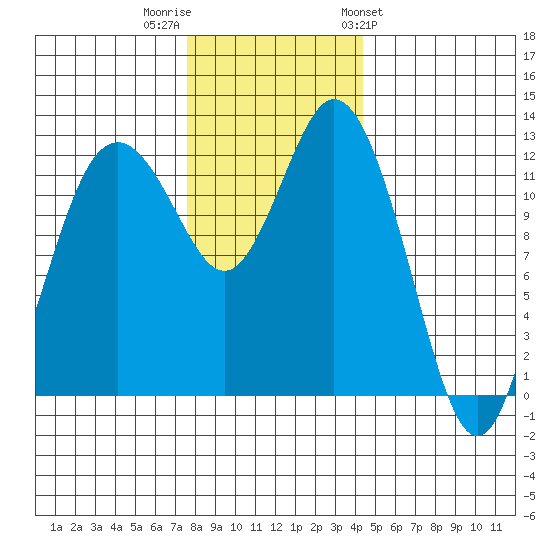 Steilacoom tide chart for Thursday, December 2, 2021