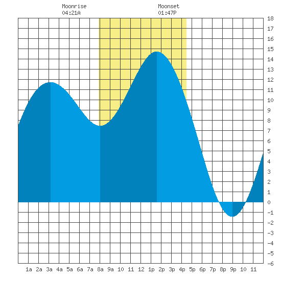 Steilacoom tide chart for Thursday, December 30, 2021