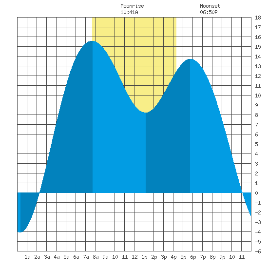 Steilacoom tide chart for Monday, December 6, 2021