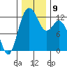 Steilacoom tide chart for Thursday, December 9, 2021