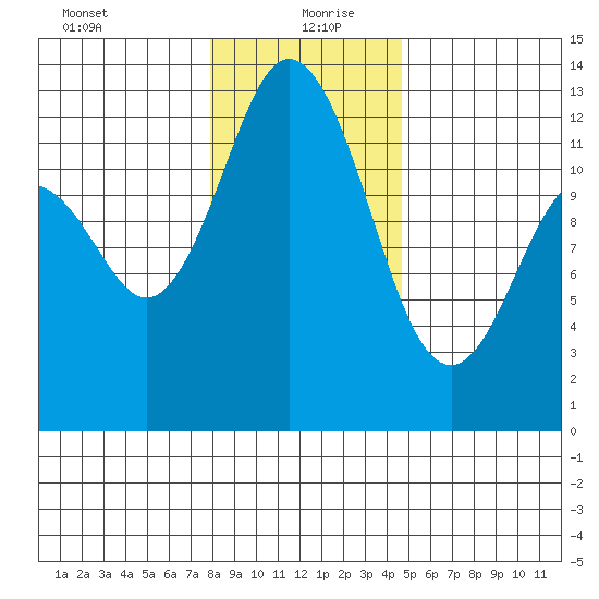 Steilacoom tide chart for Monday, January 10, 2022