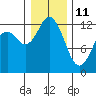 Steilacoom tide chart for Tuesday, January 11, 2022