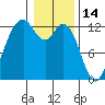 Steilacoom tide chart for Friday, January 14, 2022