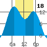 Steilacoom tide chart for Tuesday, January 18, 2022