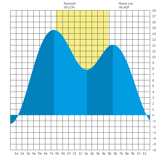 Steilacoom tide chart for Wednesday, January 19, 2022