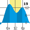 Steilacoom tide chart for Wednesday, January 19, 2022